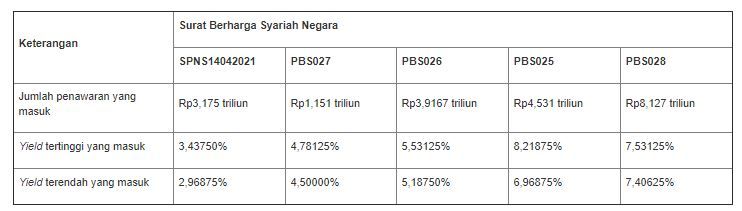 Lelang SBSN