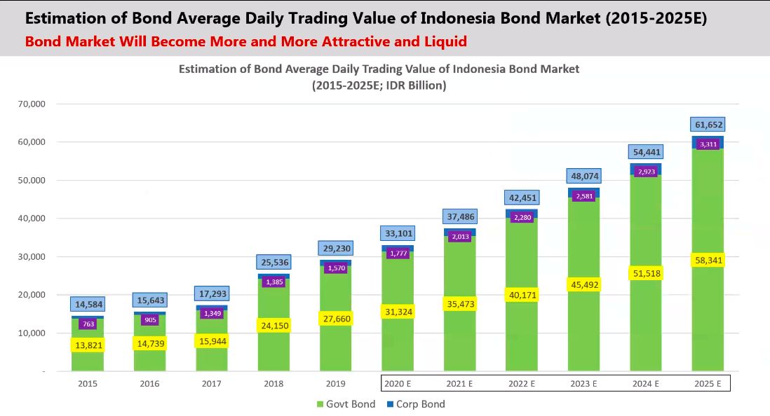 Proyeksi Outstanding Bond, BEI